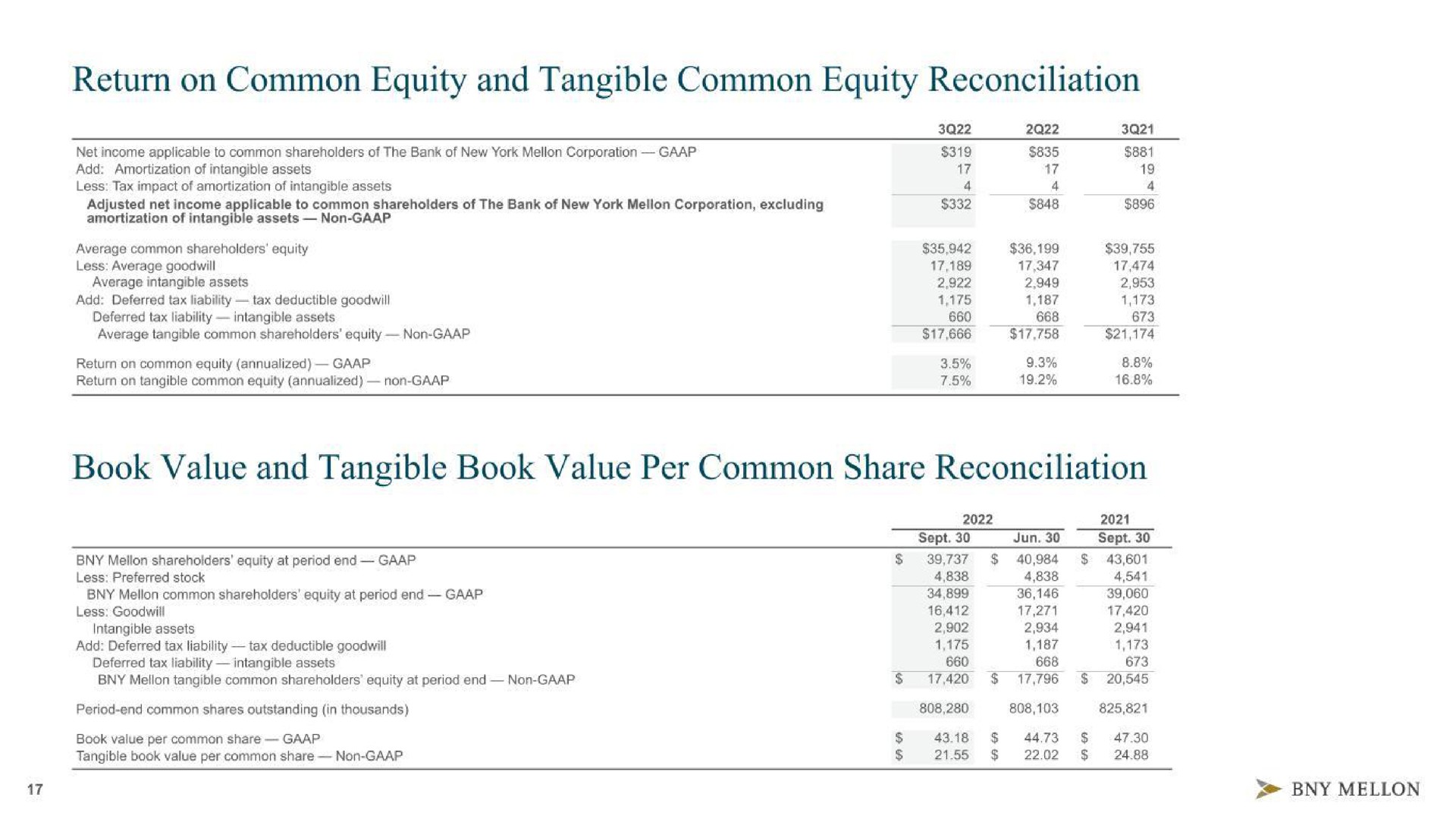 return on common equity and tangible common equity reconciliation men book value and tangible book value per common share reconciliation | BNY Mellon