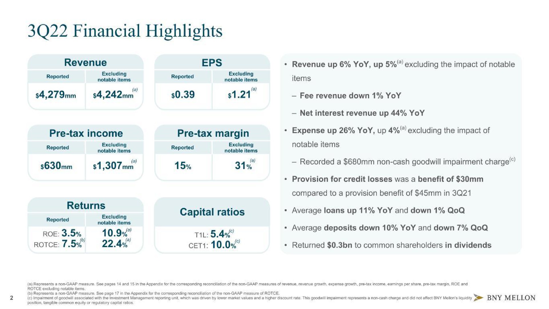 financial highlights revenue gal tax income tax margin expense up yoy up excluding the impact of recorded a non cash goodwill impairment charge returns reported roe capital ratios average loans up yoy and down tal average deposits down yoy and down | BNY Mellon