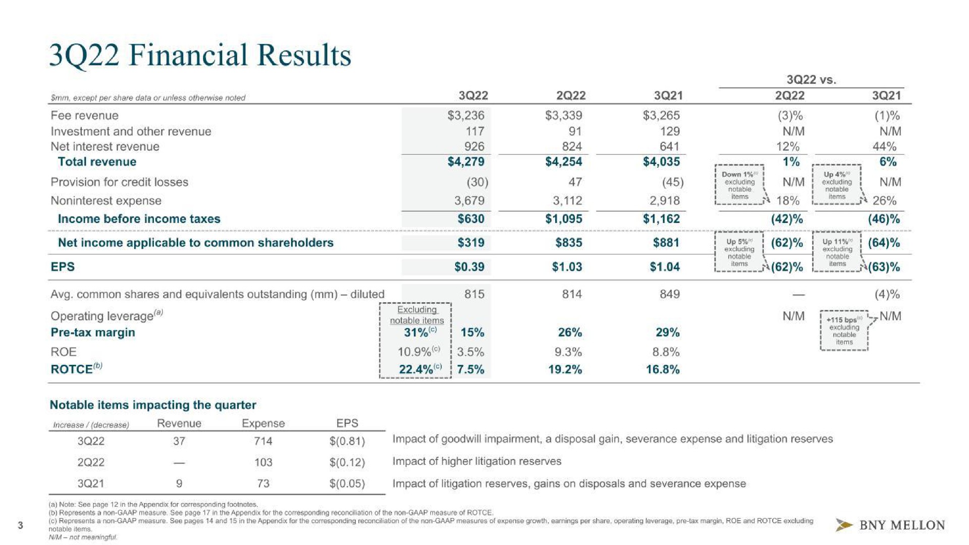 financial results total revenue provision for credit losses operating leverage nim | BNY Mellon