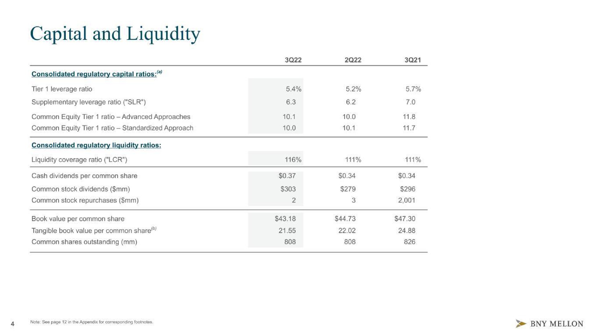 capital and liquidity | BNY Mellon