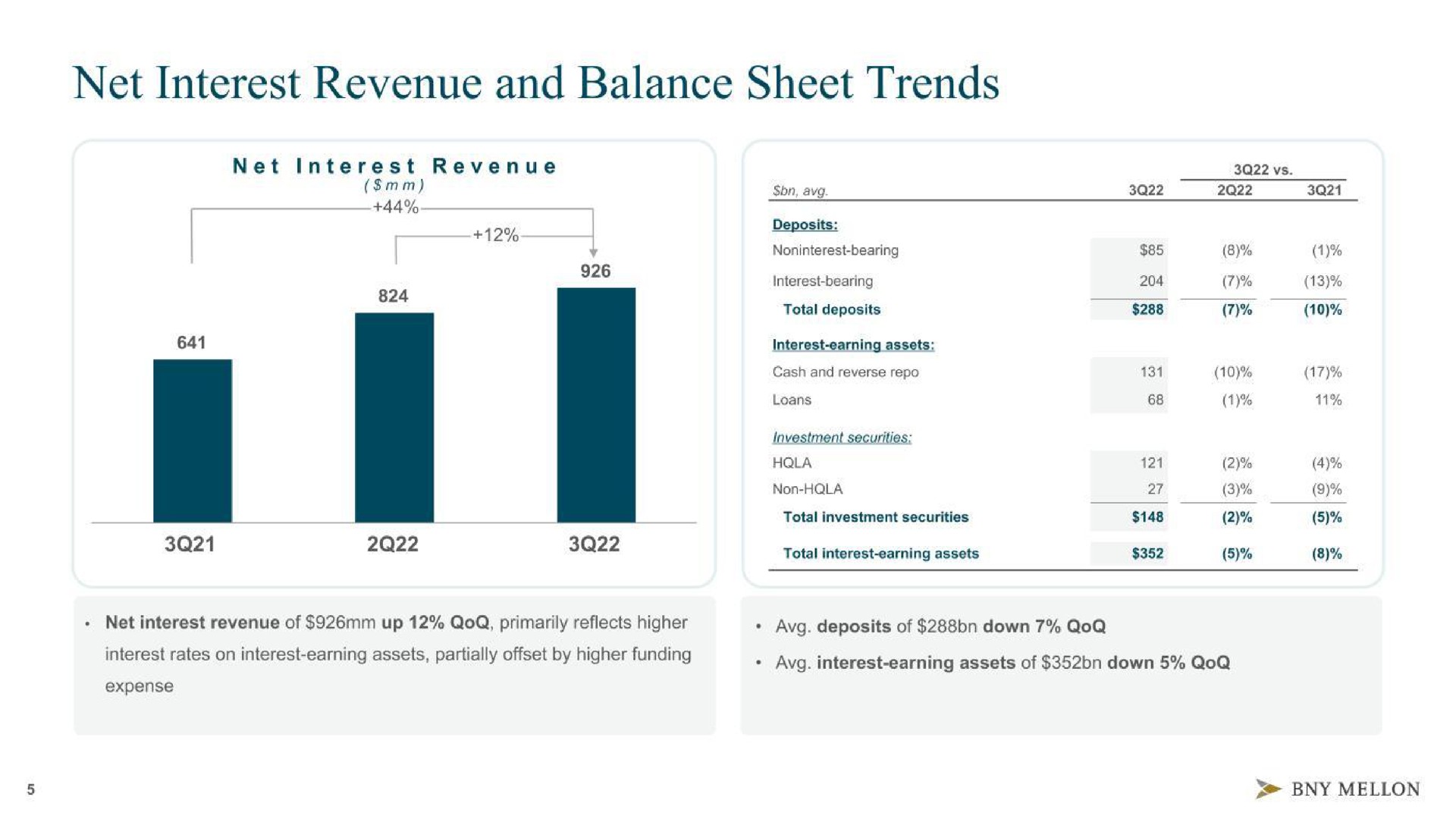 net interest revenue and balance sheet trends | BNY Mellon