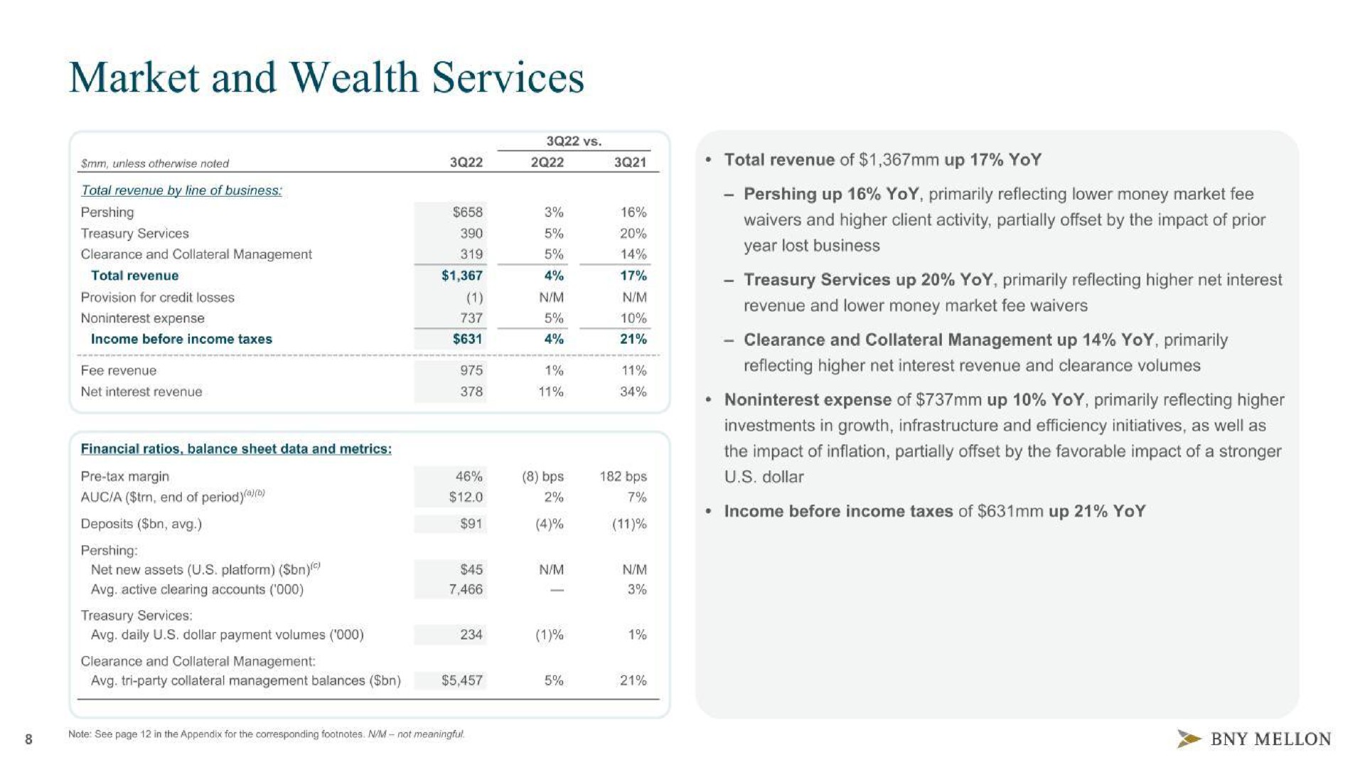market and wealth services inert a i revenue and lower money market fee waivers expense of up yoy primarily reflecting higher | BNY Mellon