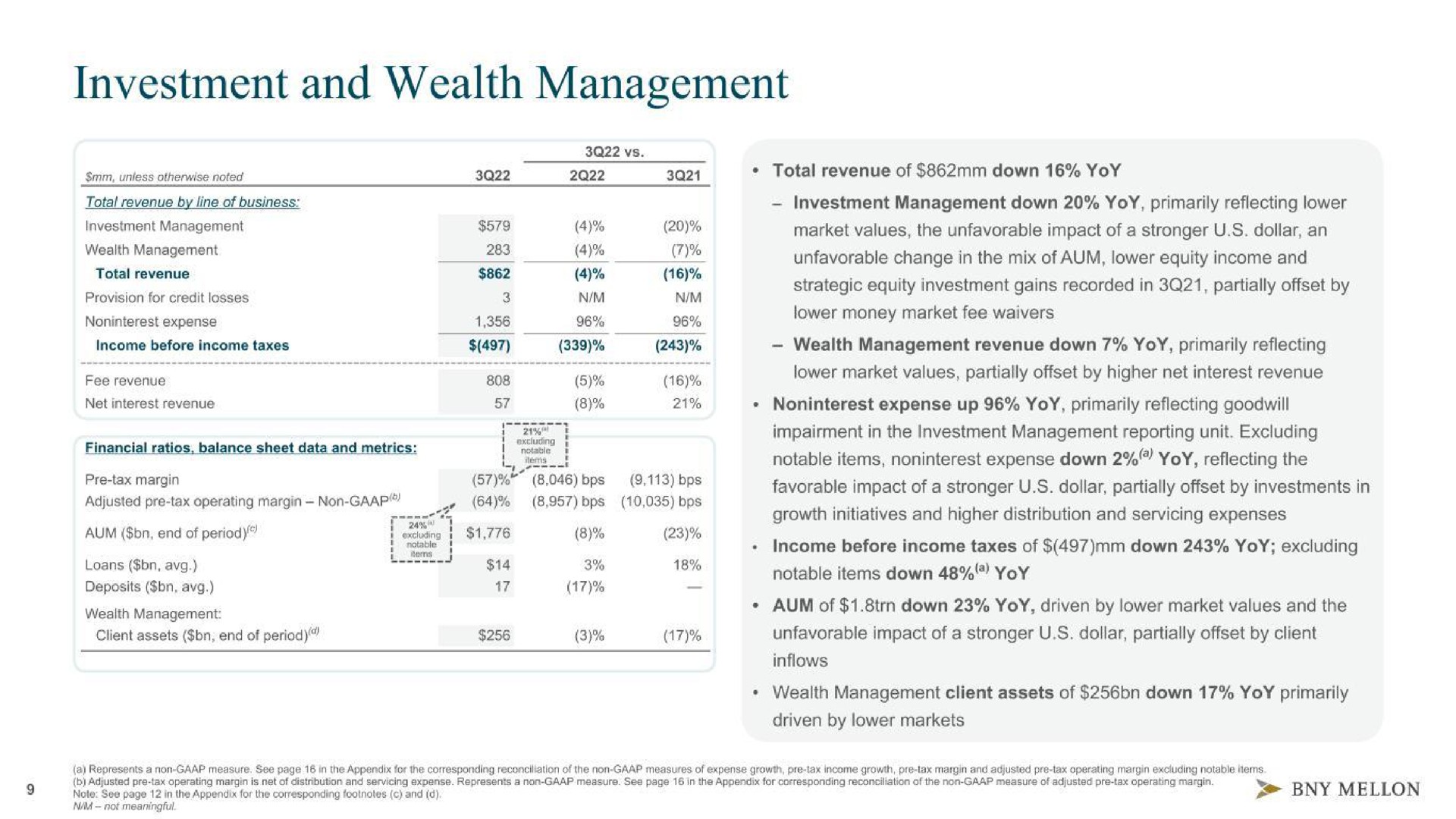 investment and wealth management loans a notable items down yoy | BNY Mellon