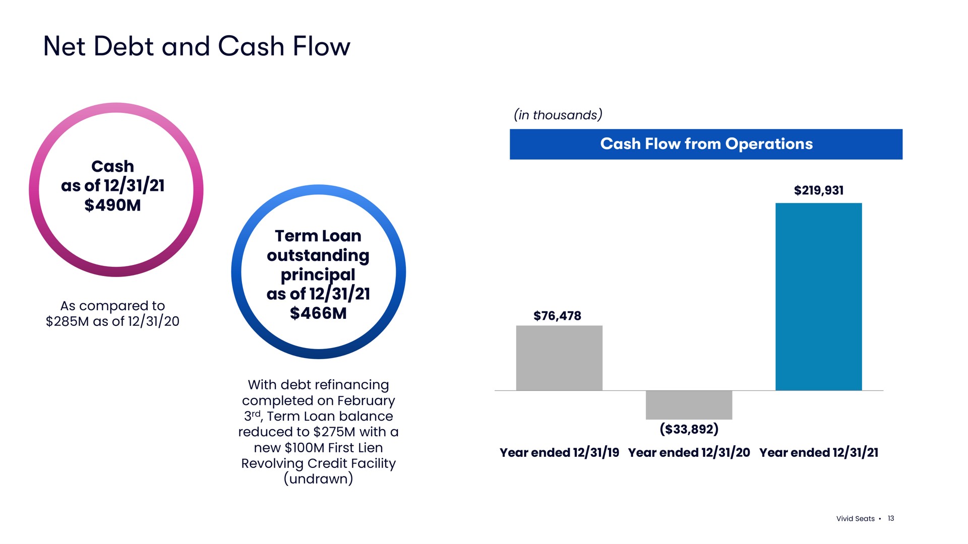 net debt and cash flow as of | Vivid Seats