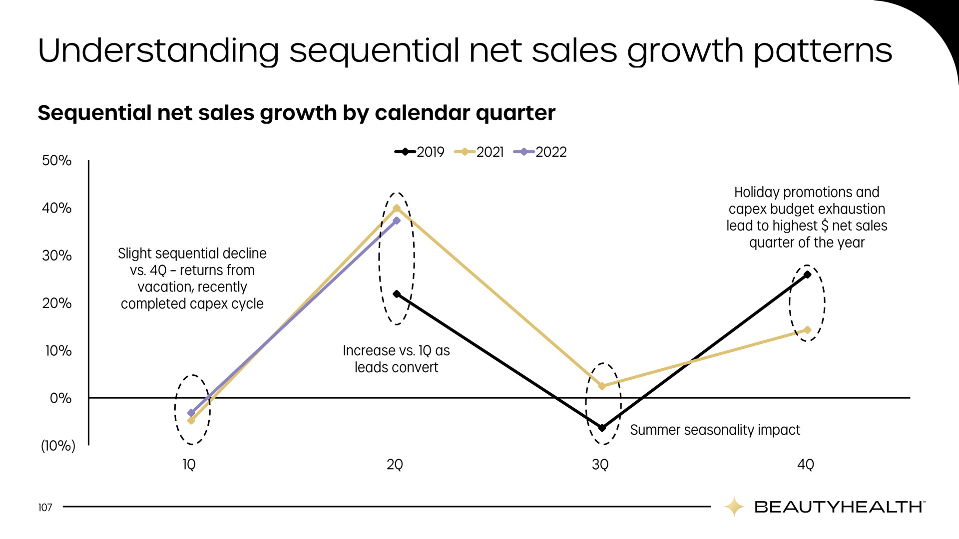 understanding sequential net sales growth patterns | Hydrafacial