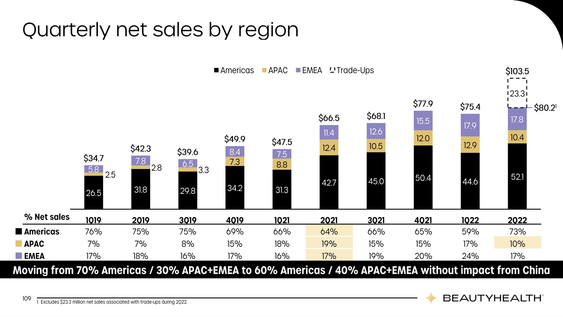 quarterly net sales by region | Hydrafacial