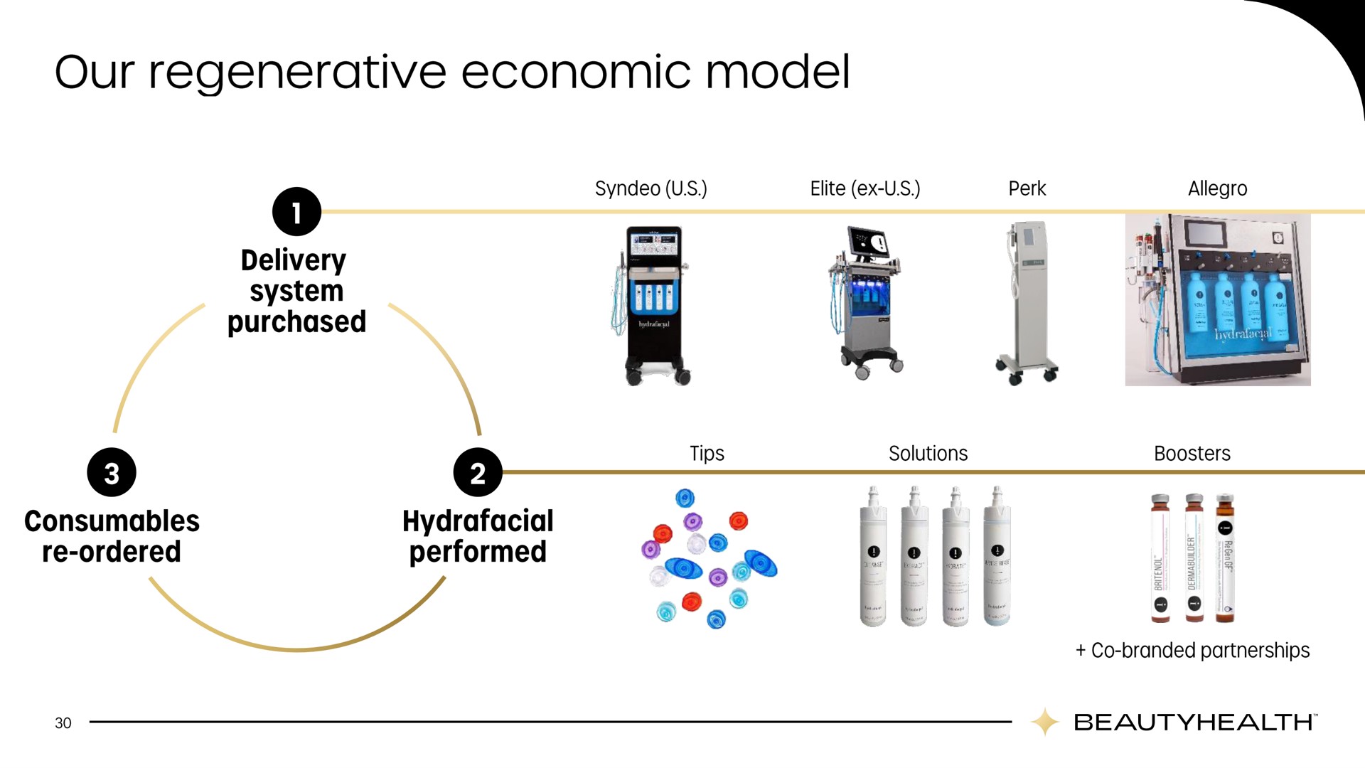 our regenerative economic model | Hydrafacial