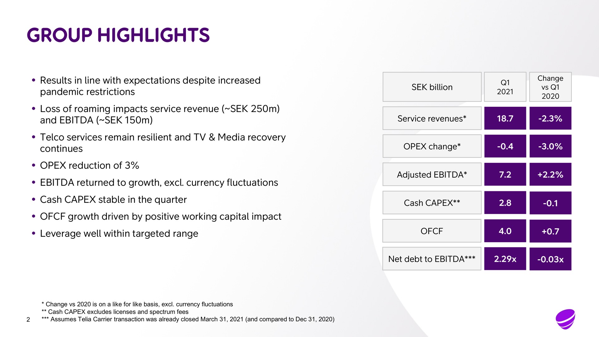 group highlights results in line with expectations despite increased pandemic restrictions loss of roaming impacts service revenue and services remain resilient and media recovery continues reduction of returned to growth currency fluctuations cash stable in the quarter growth driven by positive working capital impact leverage well within targeted range billion service revenues change adjusted cash net debt to a a | Telia Company