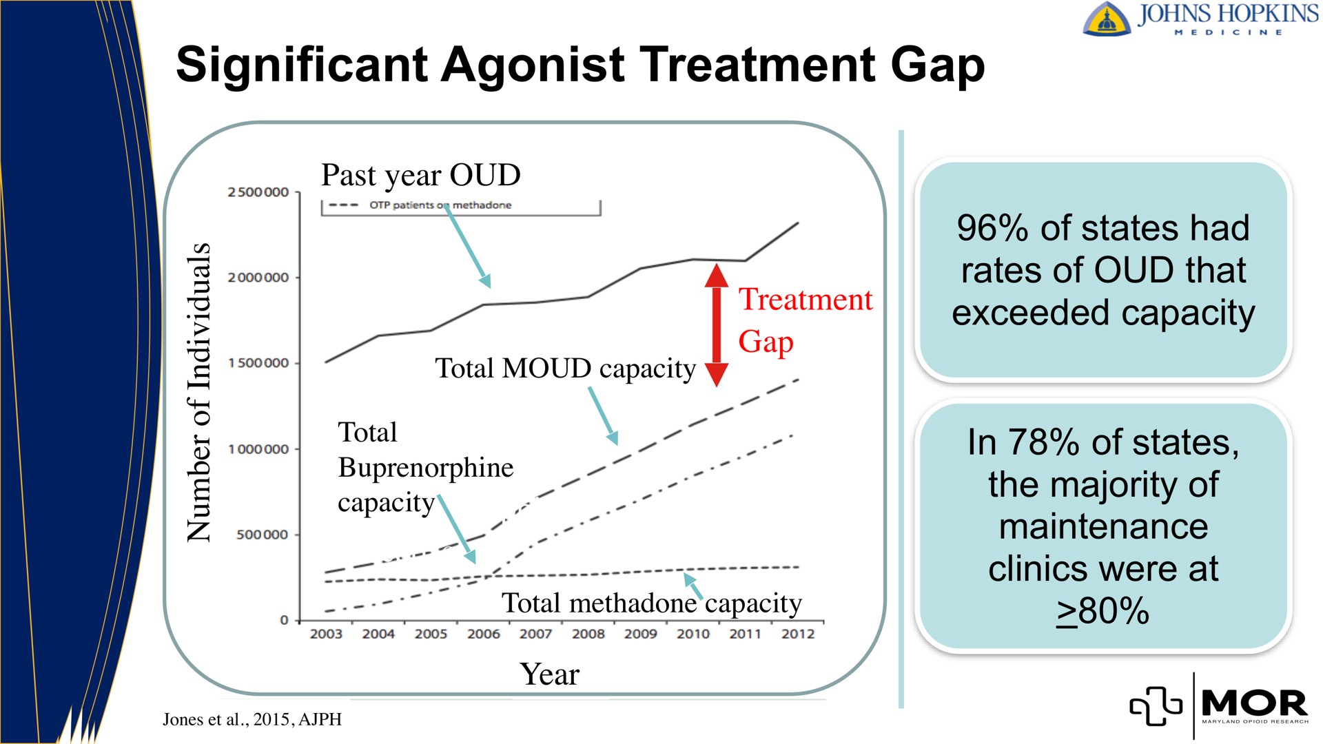 significant agonist treatment gap past year a total moud capacity total capacity a in total methadone capacity year of states had rates of that exceeded capacity in of states the majority of maintenance clinics were at mor | MindMed