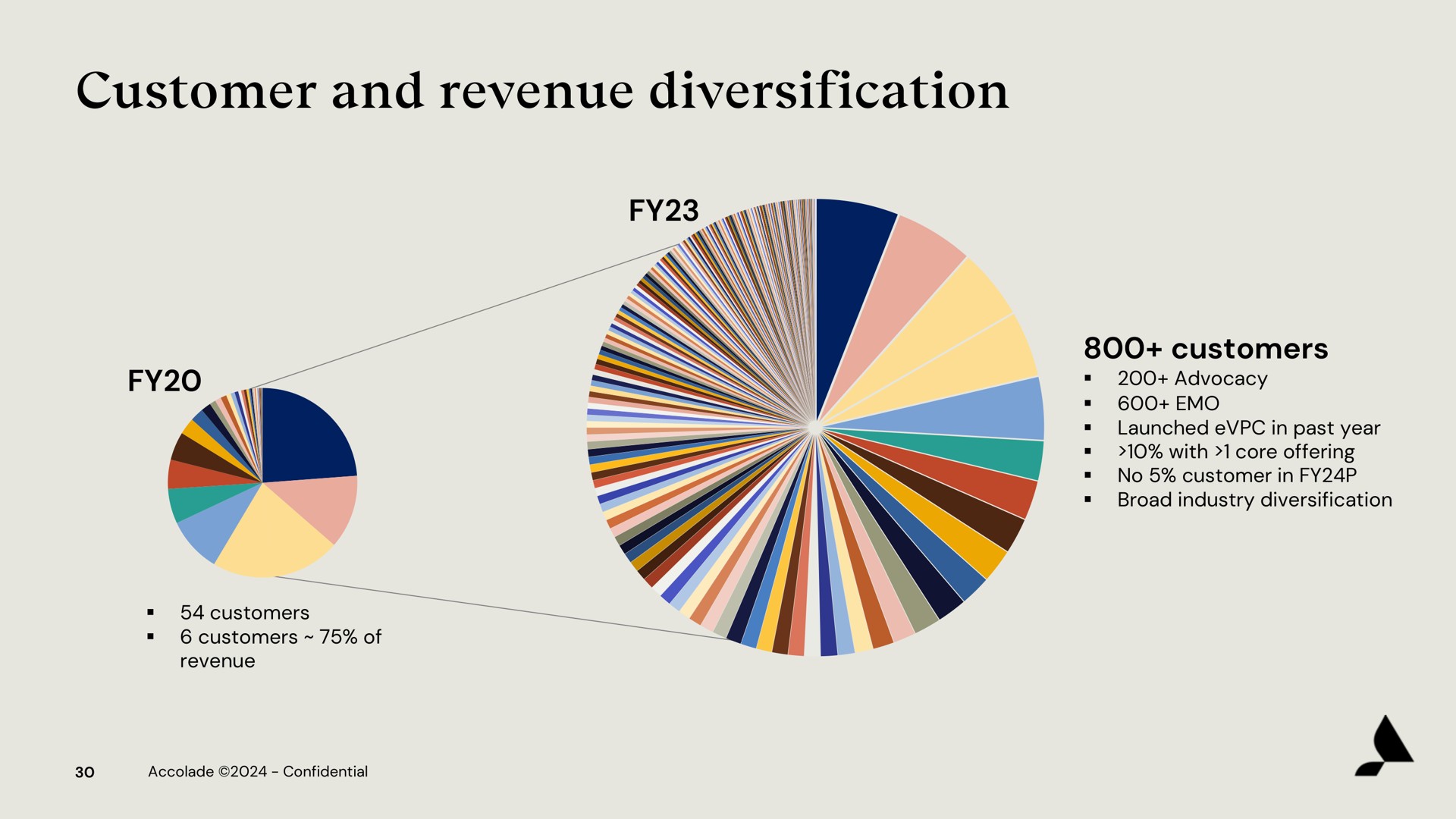 customer and revenue diversification | Accolade