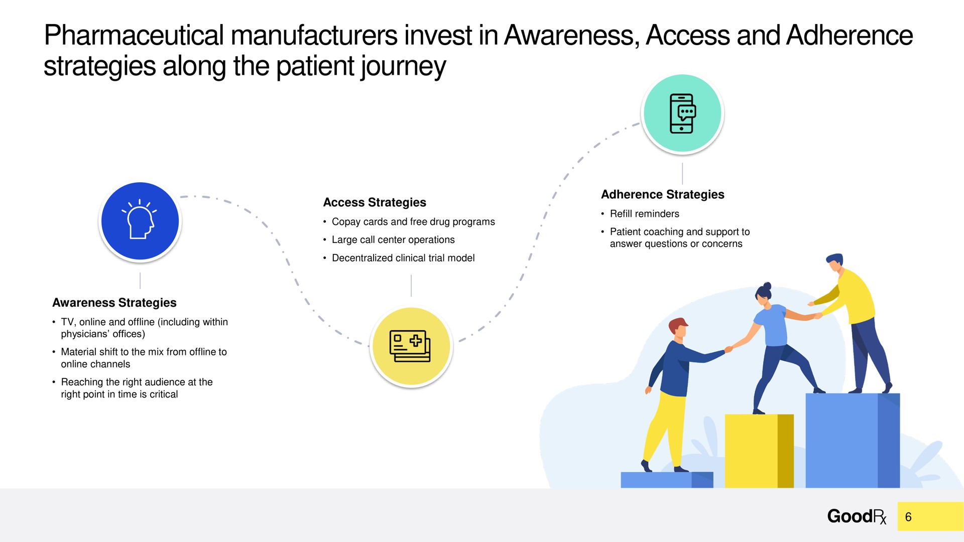 pharmaceutical manufacturers invest in awareness access and adherence strategies along the patient journey | GoodRx