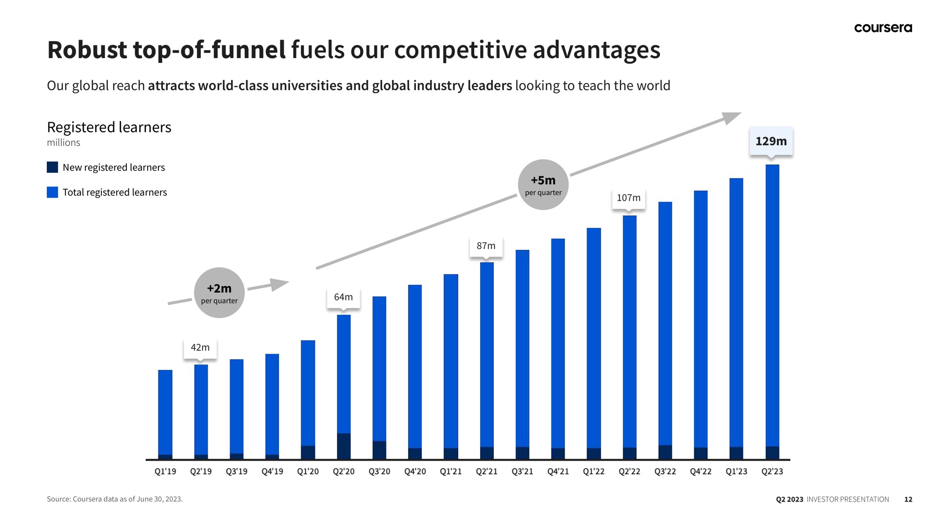 robust top of funnel fuels our competitive advantages | Coursera