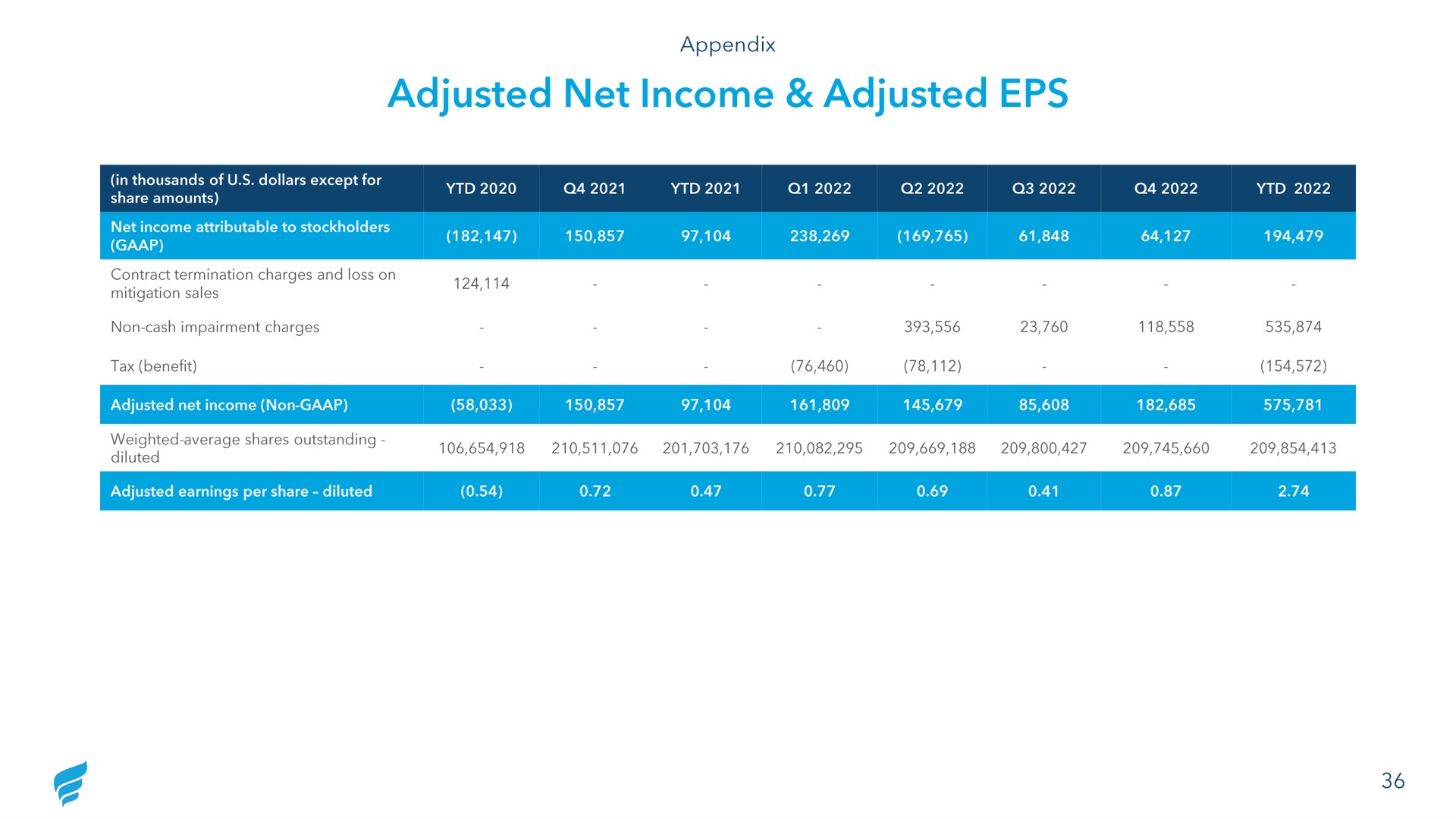 adjusted net income adjusted | NewFortress Energy