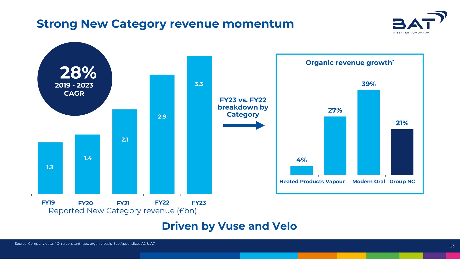 strong new category revenue momentum yee a driven by and velo | BAT