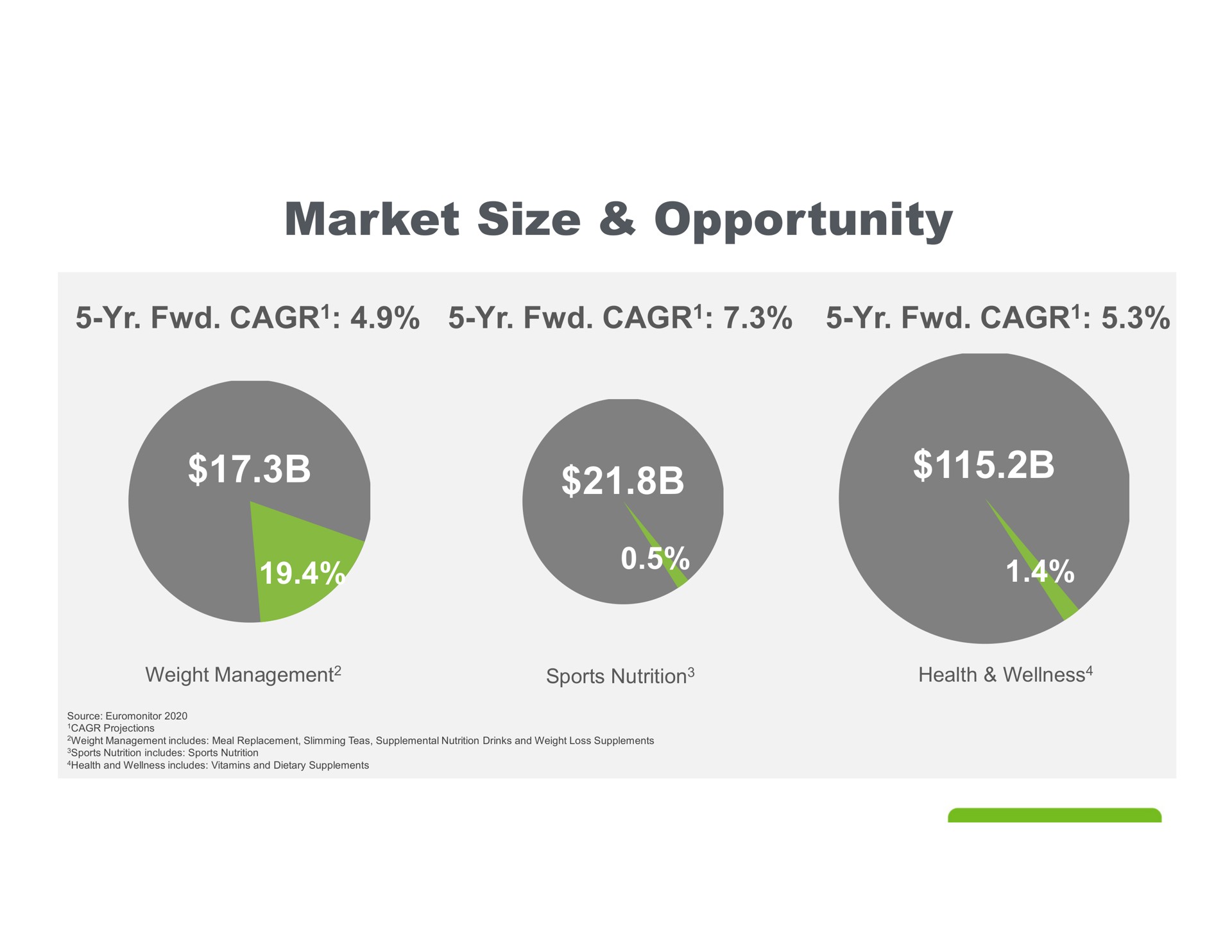 market size opportunity weight management sports nutrition health wellness | Herbalife