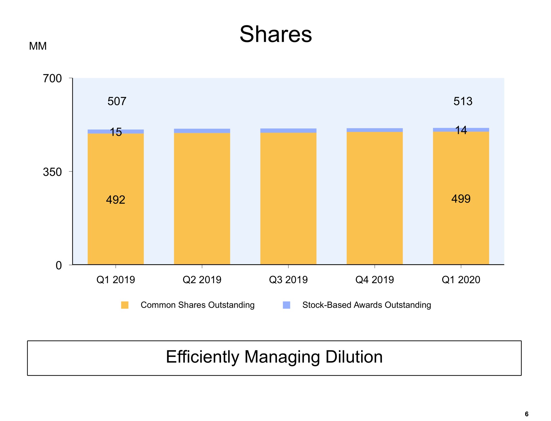 shares efficiently managing dilution | Amazon