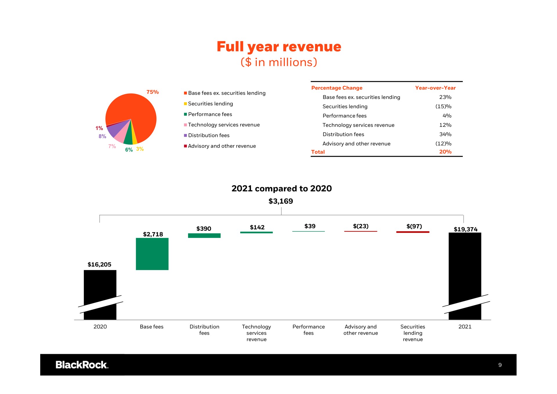 full year revenue in millions | BlackRock