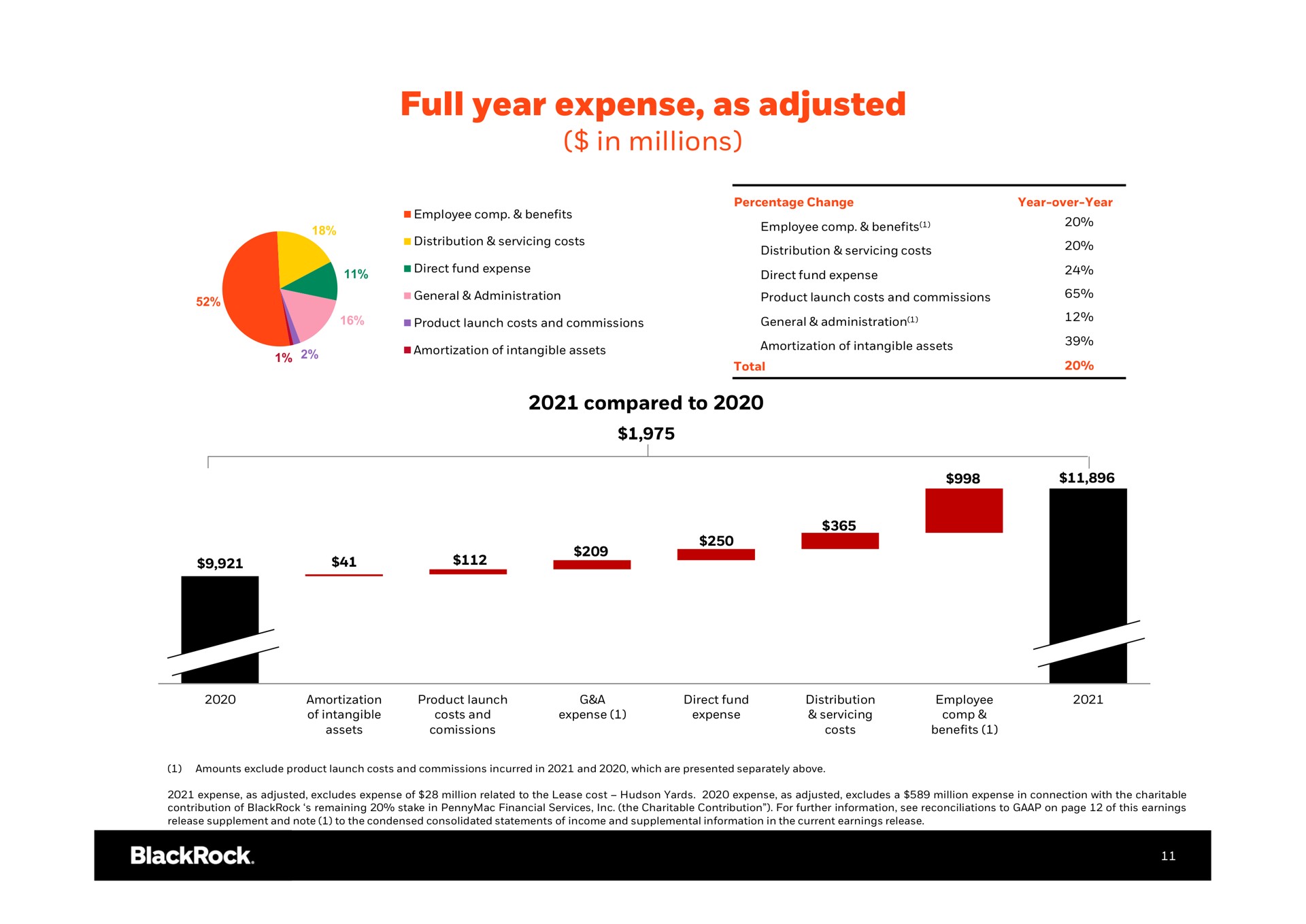 full year expense as adjusted in millions | BlackRock