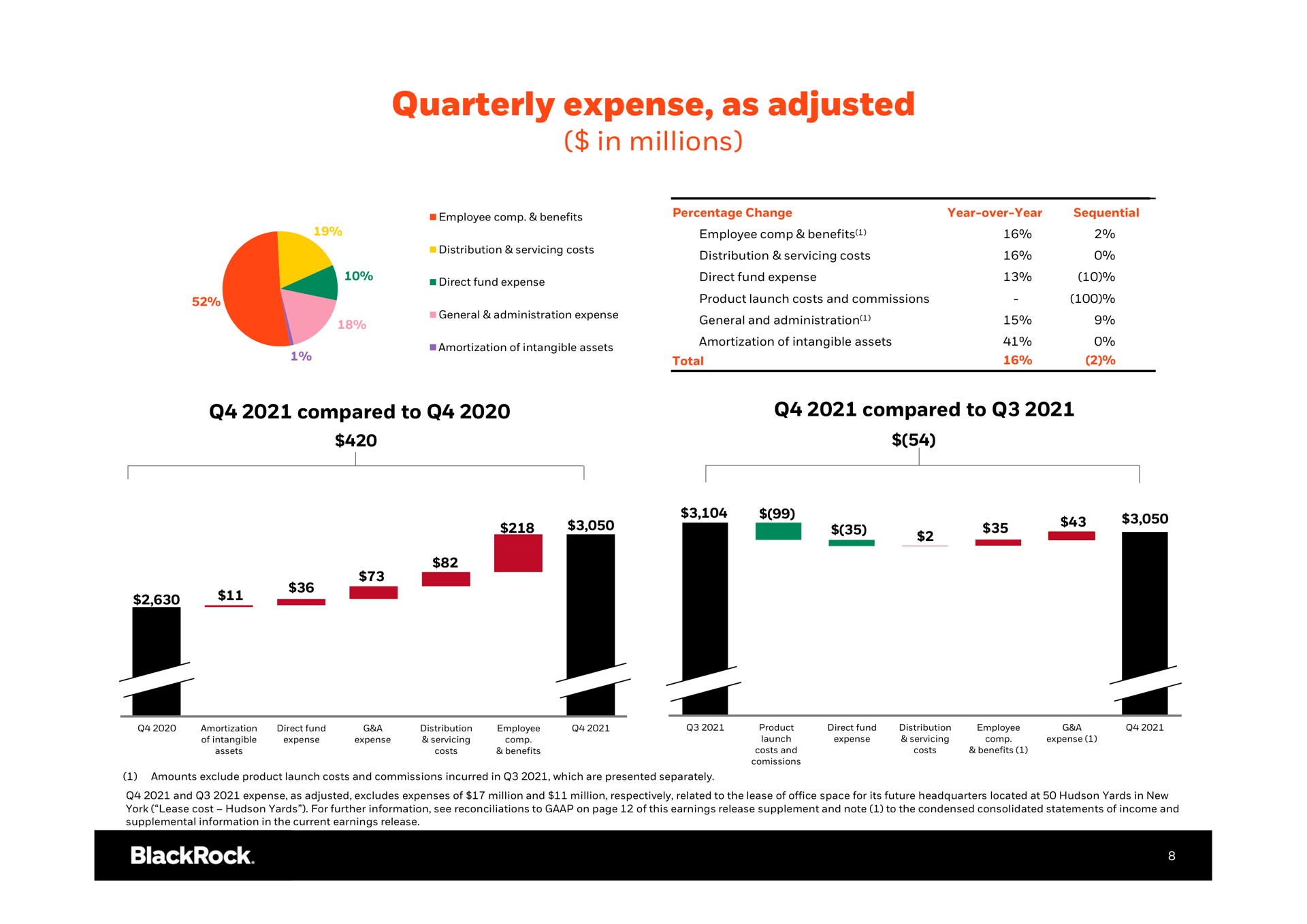 quarterly expense as adjusted in millions we | BlackRock