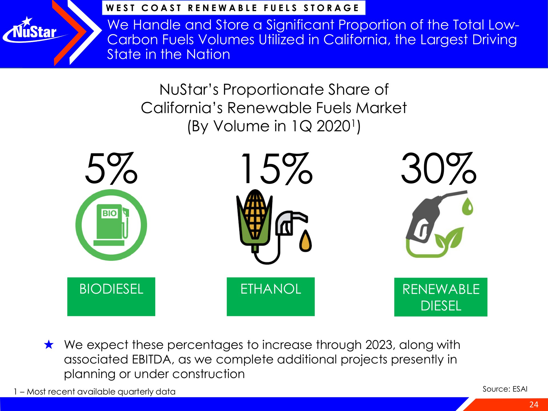 we handle and store a significant proportion of the total low carbon fuels volumes utilized in the driving state in the nation proportionate share of renewable fuels market by volume in ethanol renewable diesel | NuStar Energy