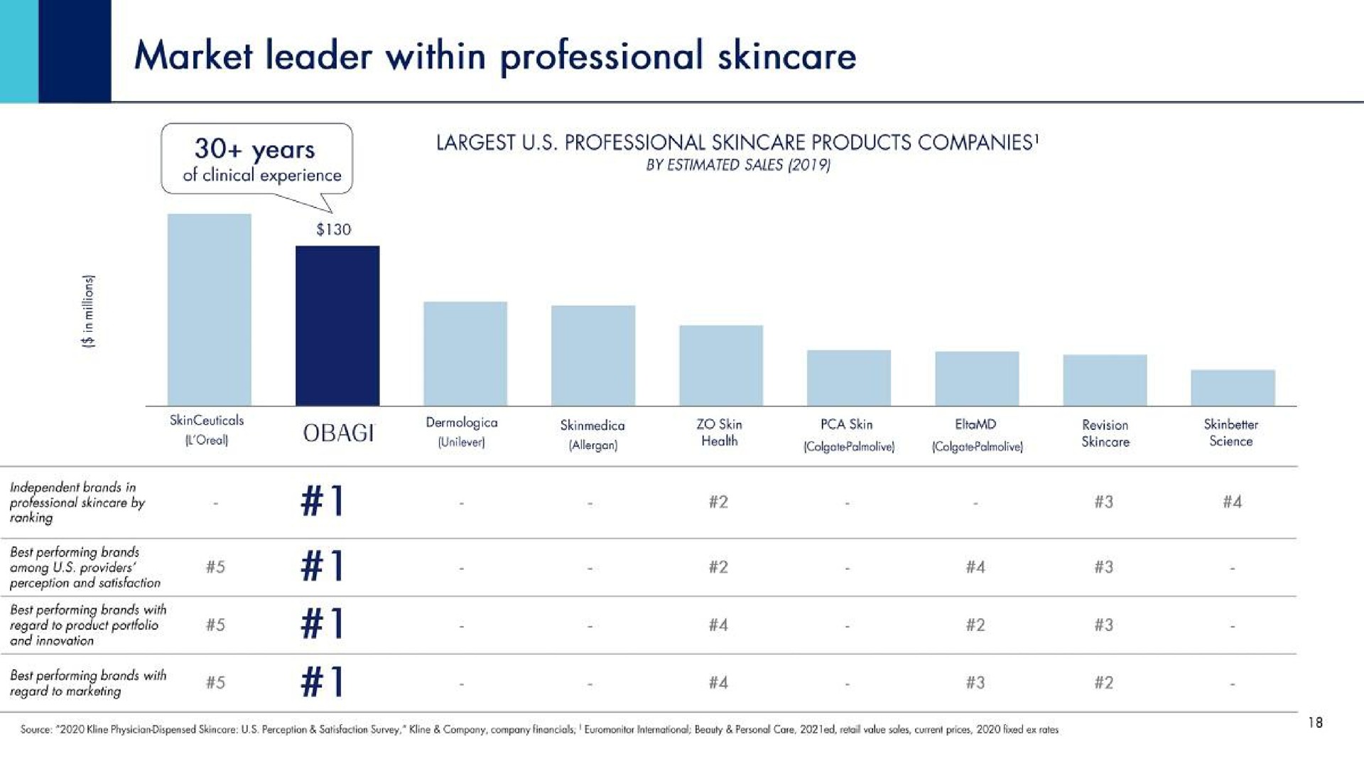 market leader within professional professional products companies years | Waldencast