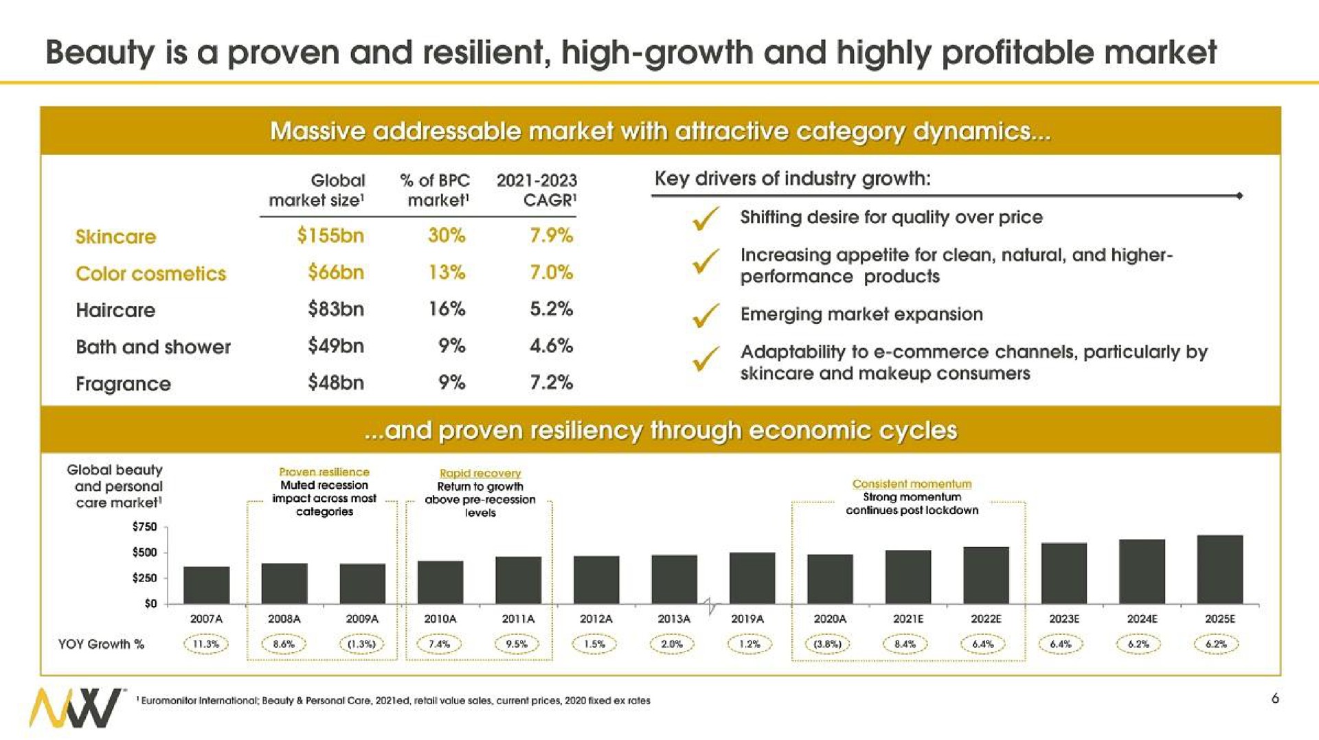 beauty is a proven and resilient high growth and highly profitable market massive market with attractive category dynamics | Waldencast