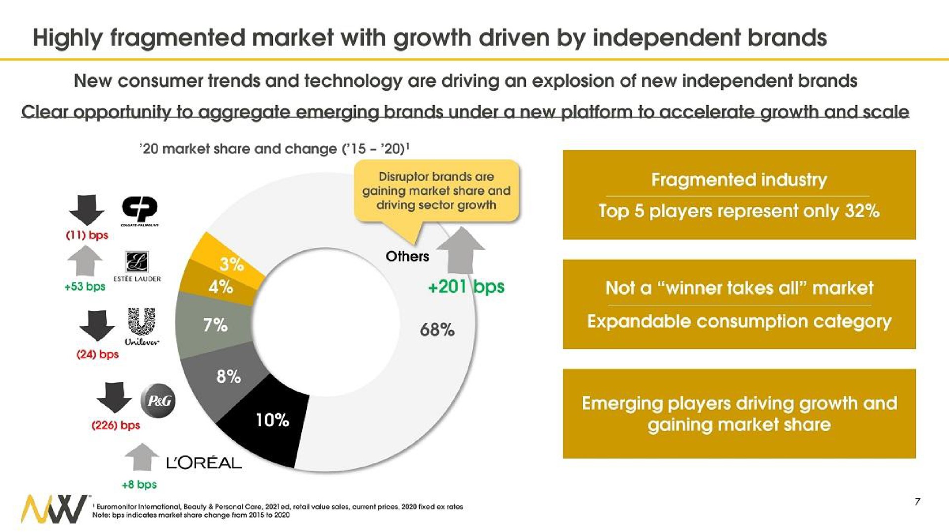 highly fragmented market with growth driven by independent brands new consumer trends and technology are driving an explosion of new independent brands a emerging players driving growth and | Waldencast