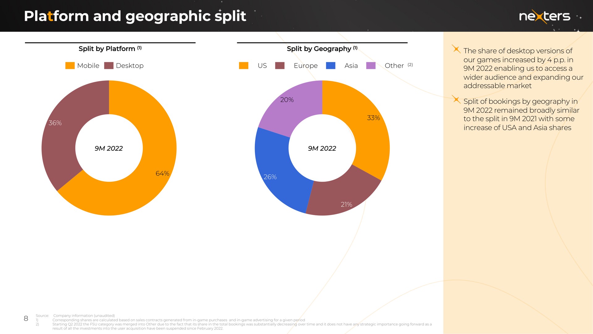 platform and geographic split the share of versions of our games increased by in enabling us to access a audience and expanding our market split of bookings by geography in remained broadly similar to the split in with some increase of and shares | Nexters
