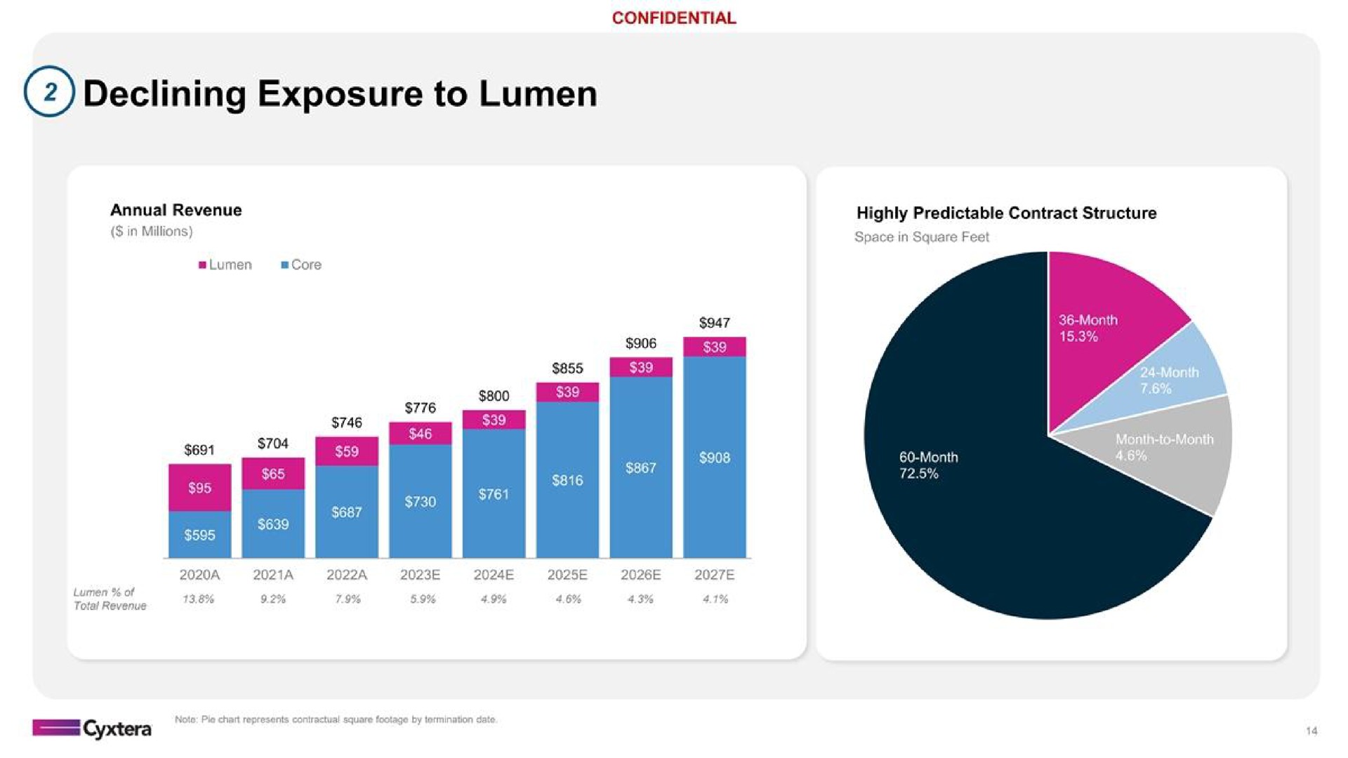 declining exposure to lumen is | Cyxtera
