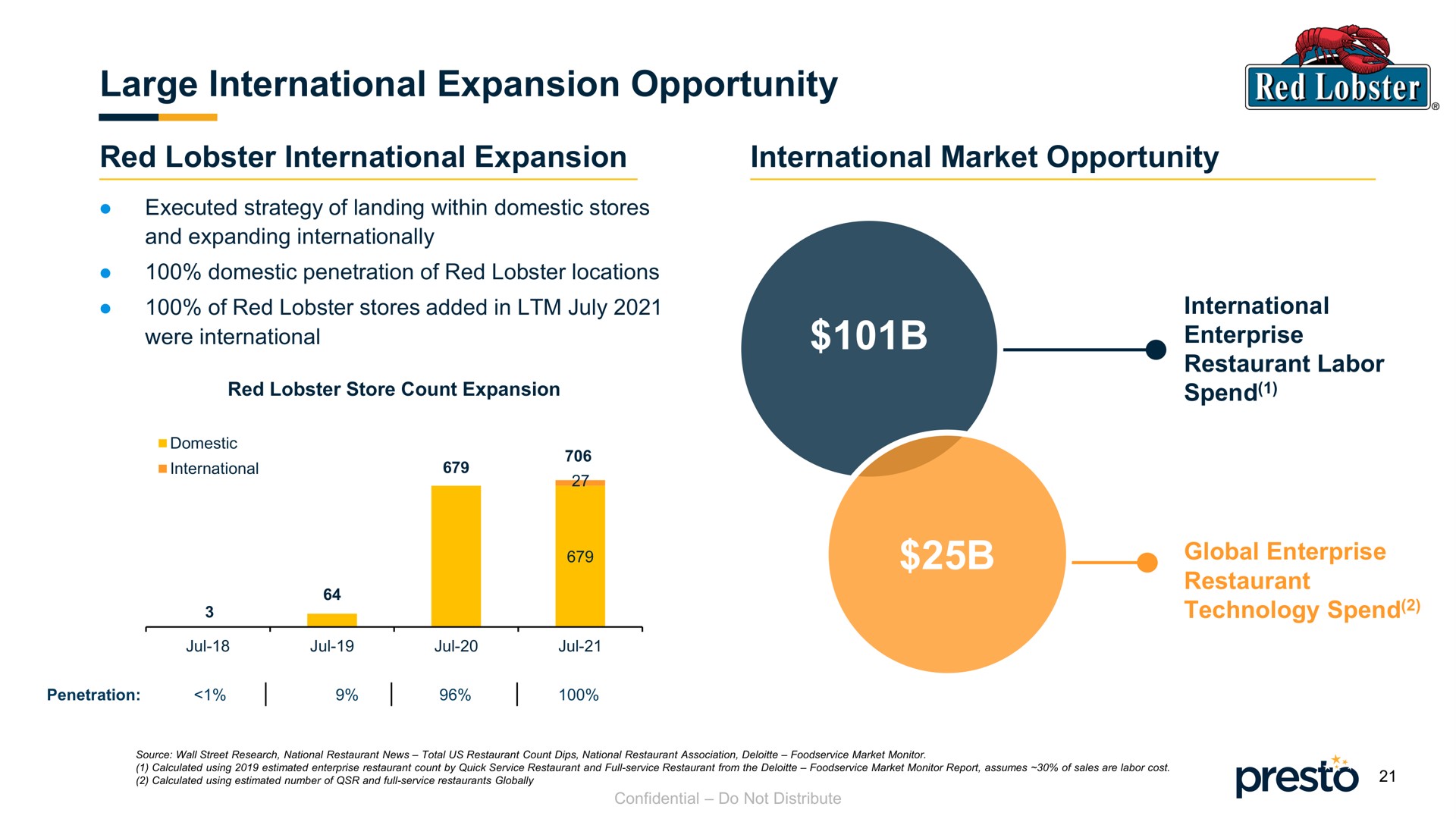 large international expansion opportunity red lobster international expansion international market opportunity | Presto