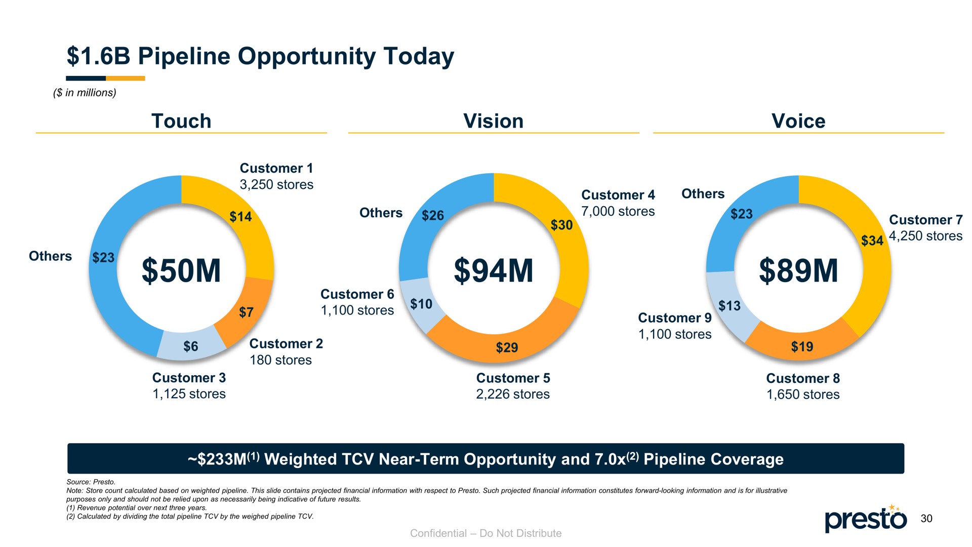 pipeline opportunity today touch vision voice presto | Presto