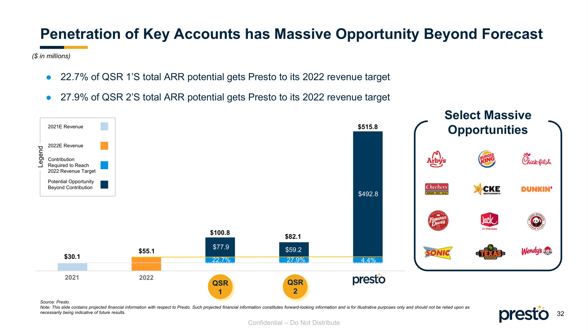 penetration of key accounts has massive opportunity beyond forecast select massive opportunities presto | Presto