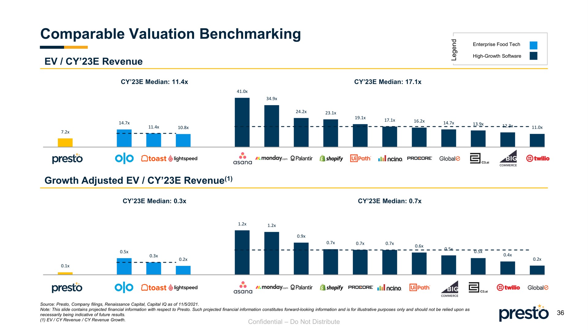 comparable valuation revenue i | Presto