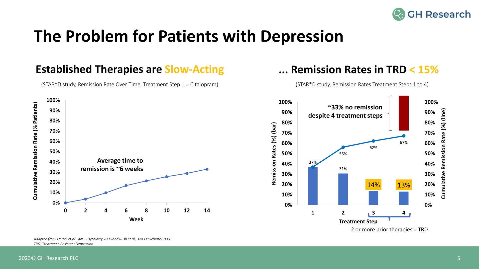 the problem for patients with depression | GH Research
