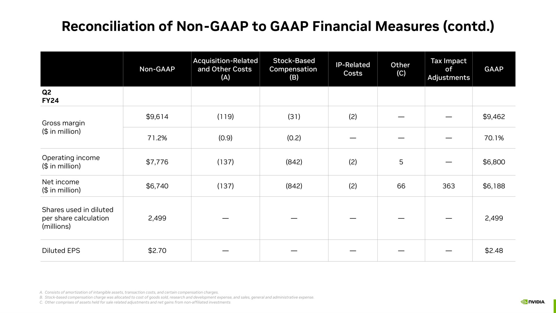 reconciliation of non to financial measures | NVIDIA