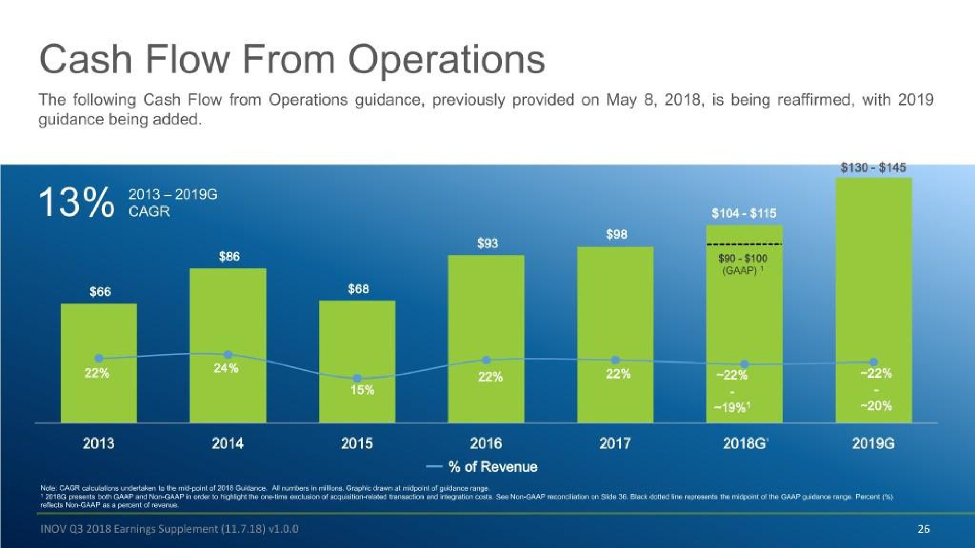 cash flow from operations am | Inovalon