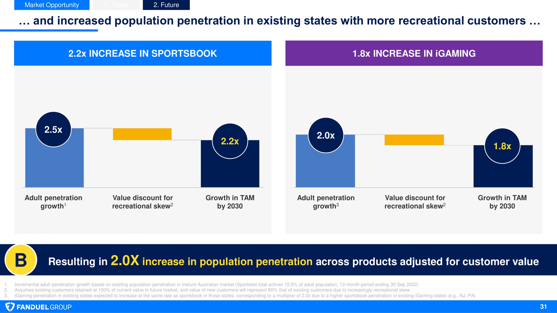 and increased population penetration in existing states with more recreational customers resulting in increase in population penetration across products adjusted for customer value | Flutter