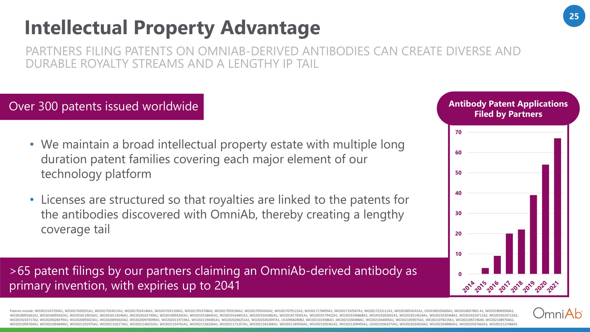 intellectual property advantage all | OmniAb