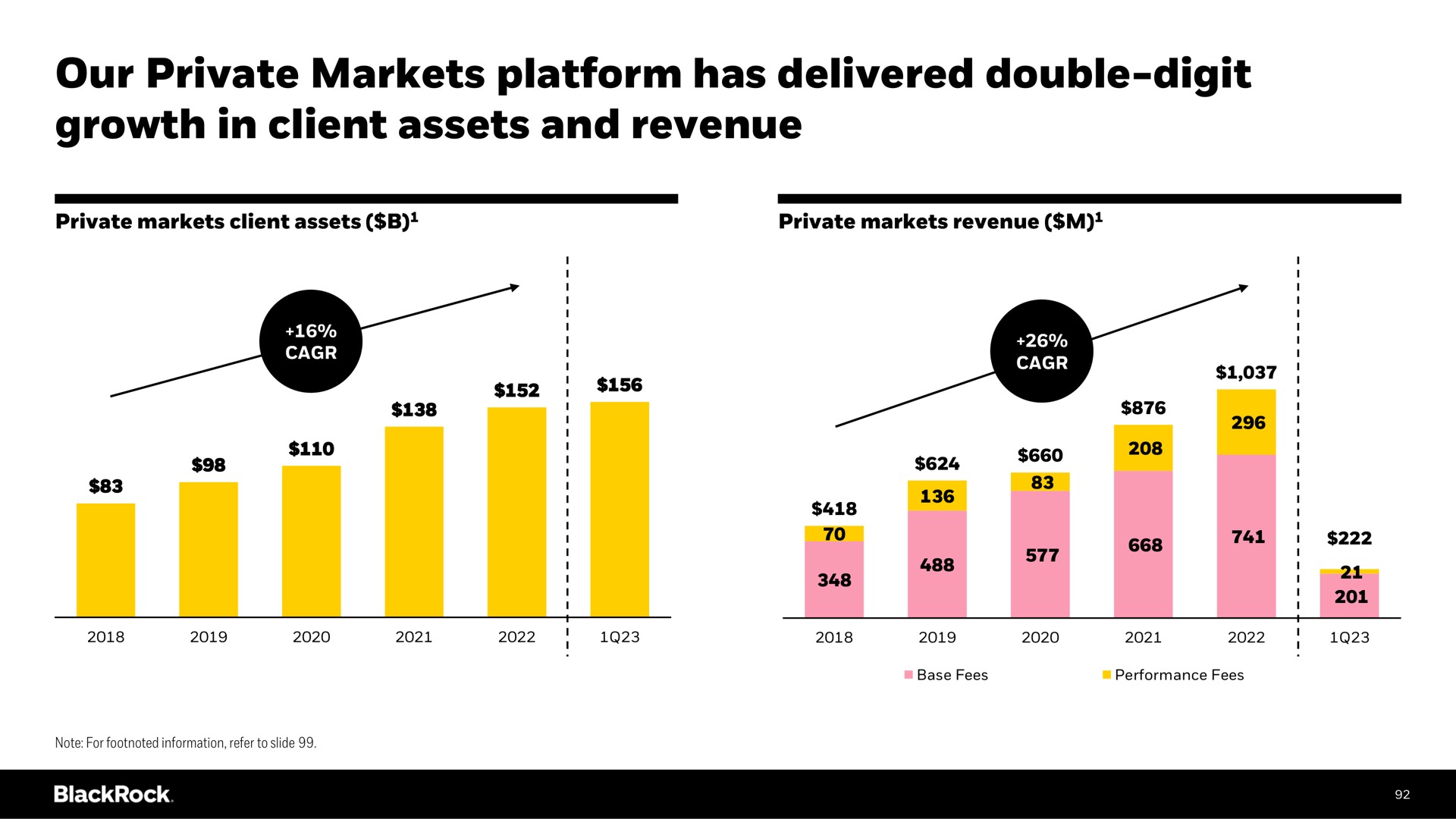 our private markets platform has delivered double digit growth in client assets and revenue | BlackRock