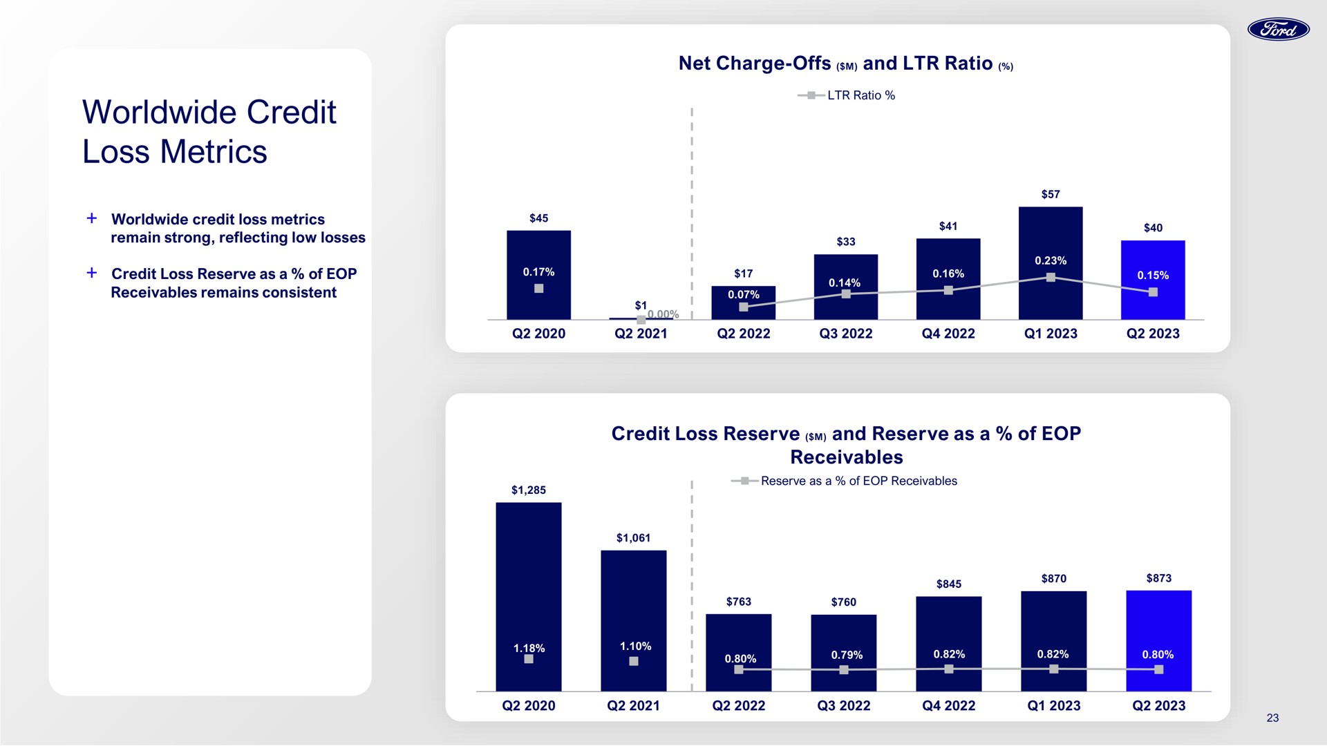 credit loss metrics | Ford