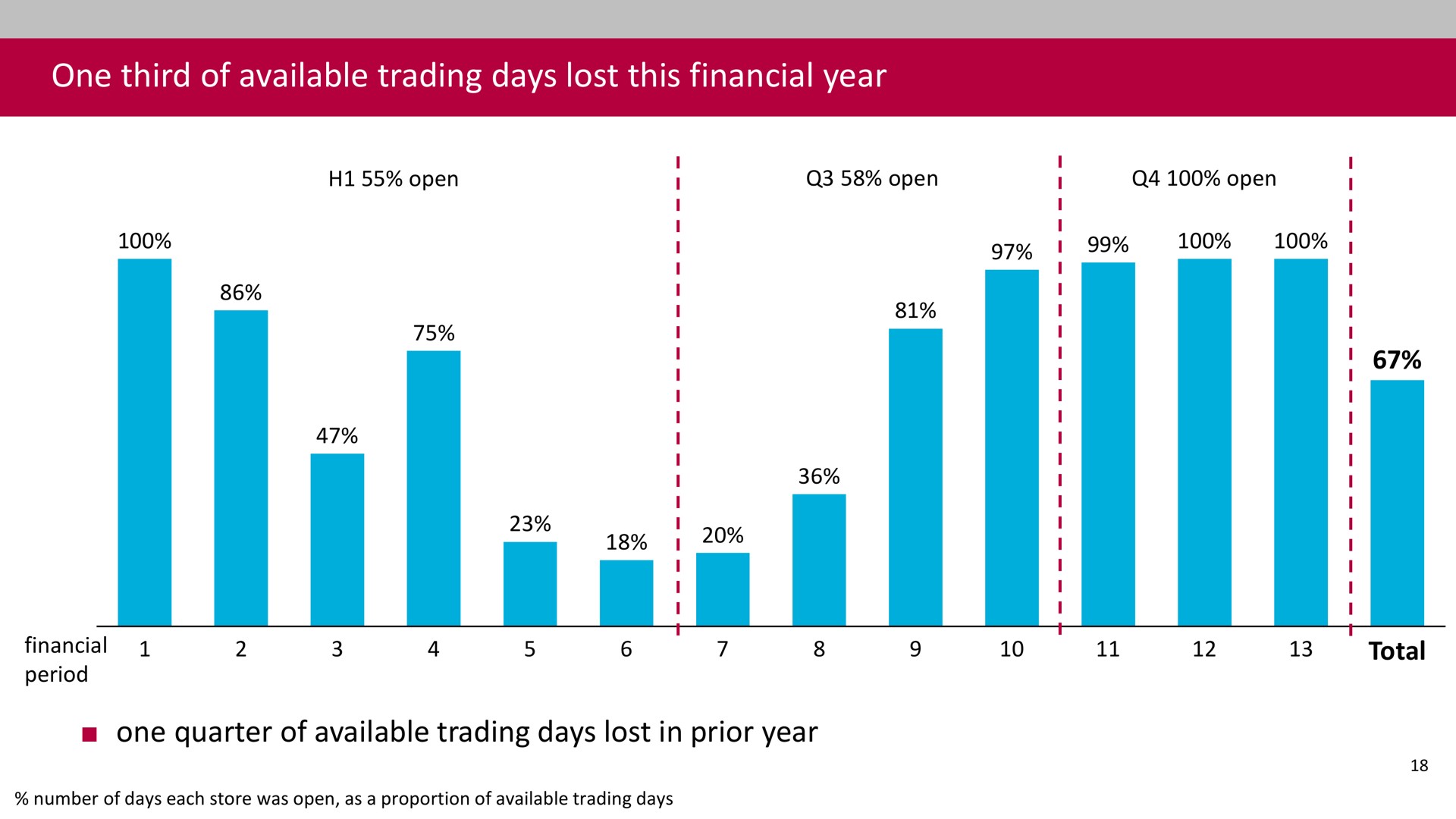 one third of available trading days lost this financial year | Associated British Foods