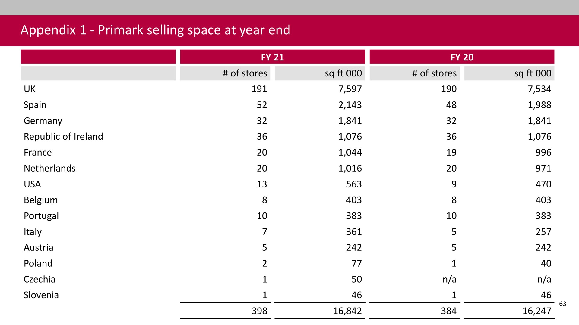 appendix selling space at year end | Associated British Foods
