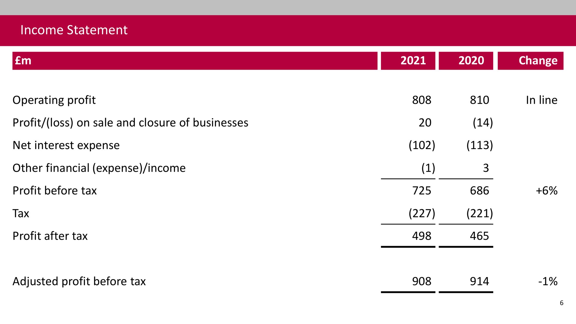 income statement | Associated British Foods