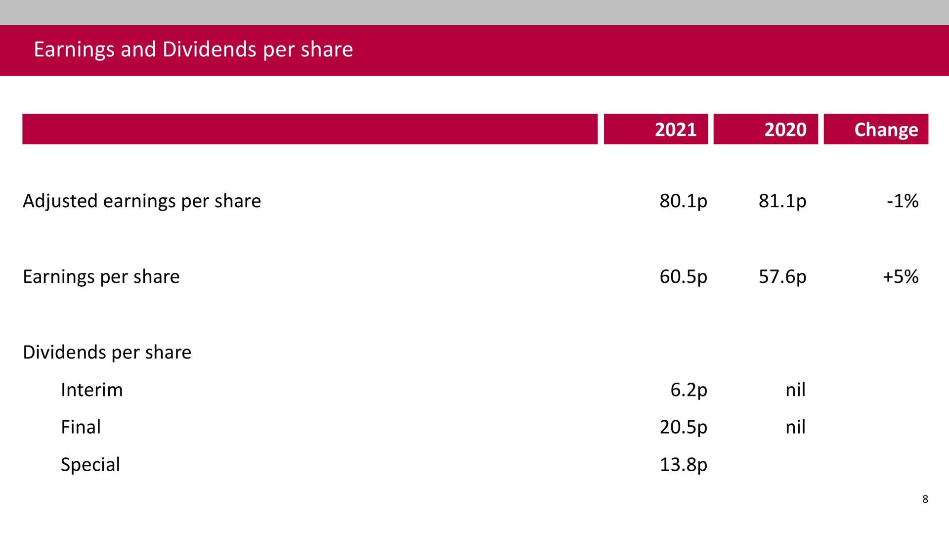 earnings and dividends per share | Associated British Foods