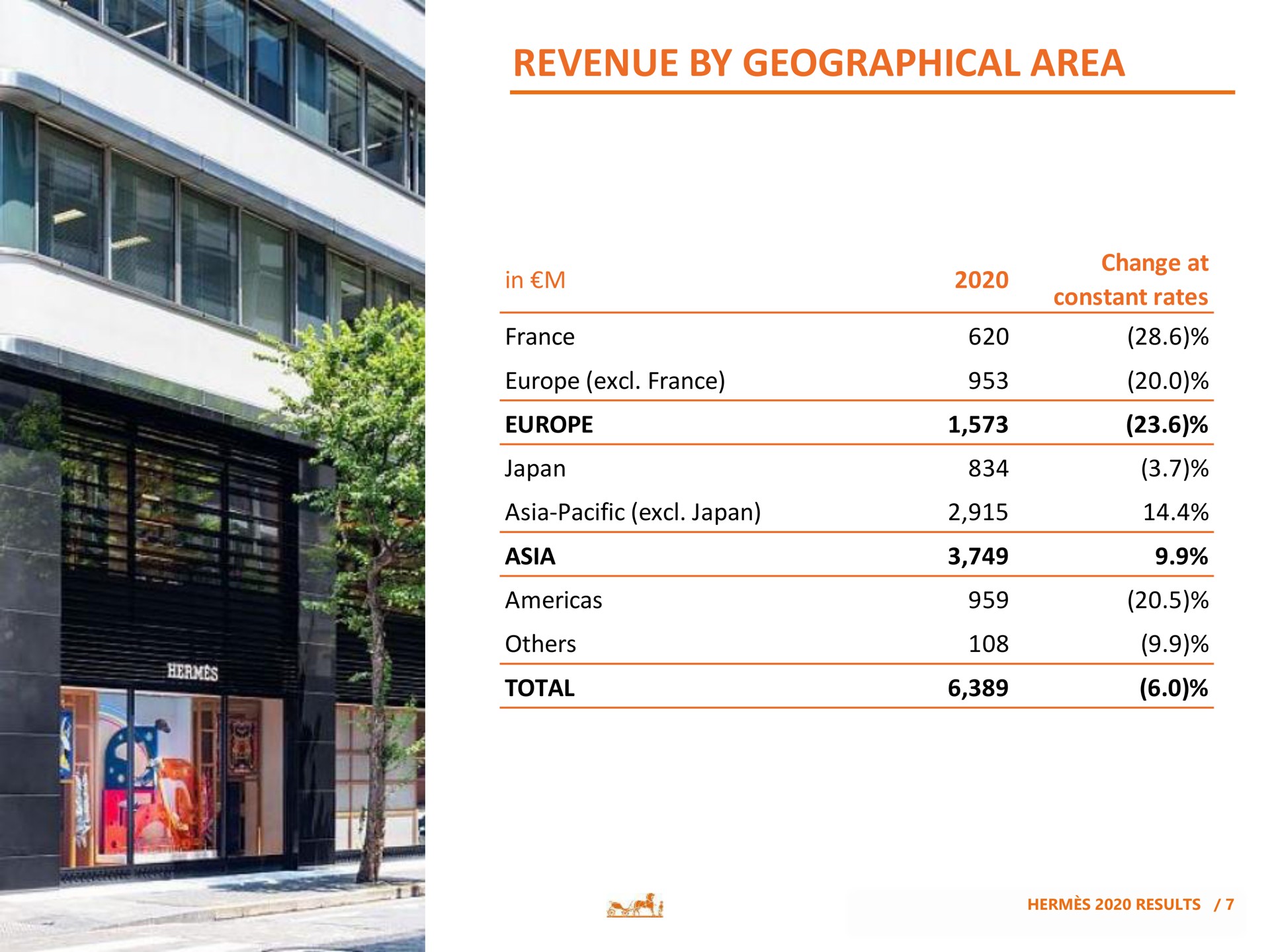 revenue by geographical area | Hermes