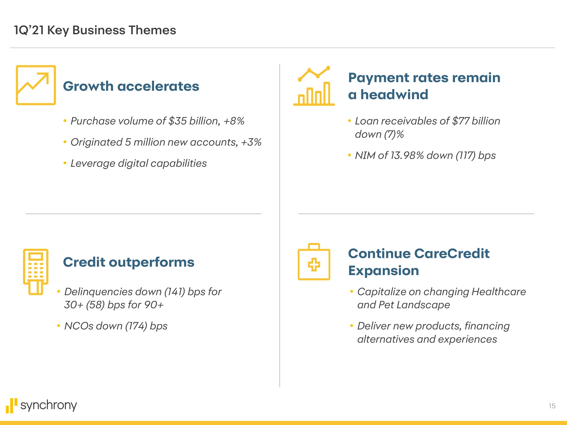 key business themes growth accelerates payment rates remain a purchase volume of billion loan receivables of billion originated million new accounts leverage digital capabilities down nim of down credit outperforms delinquencies down for for down continue expansion capitalize on changing and pet landscape deliver new products financing alternatives and experiences synchrony | Synchrony Financial