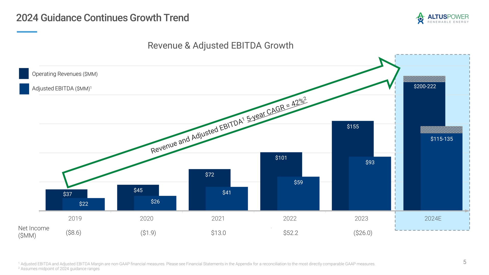 guidance continues growth trend revenue adjusted growth in | Altus Power