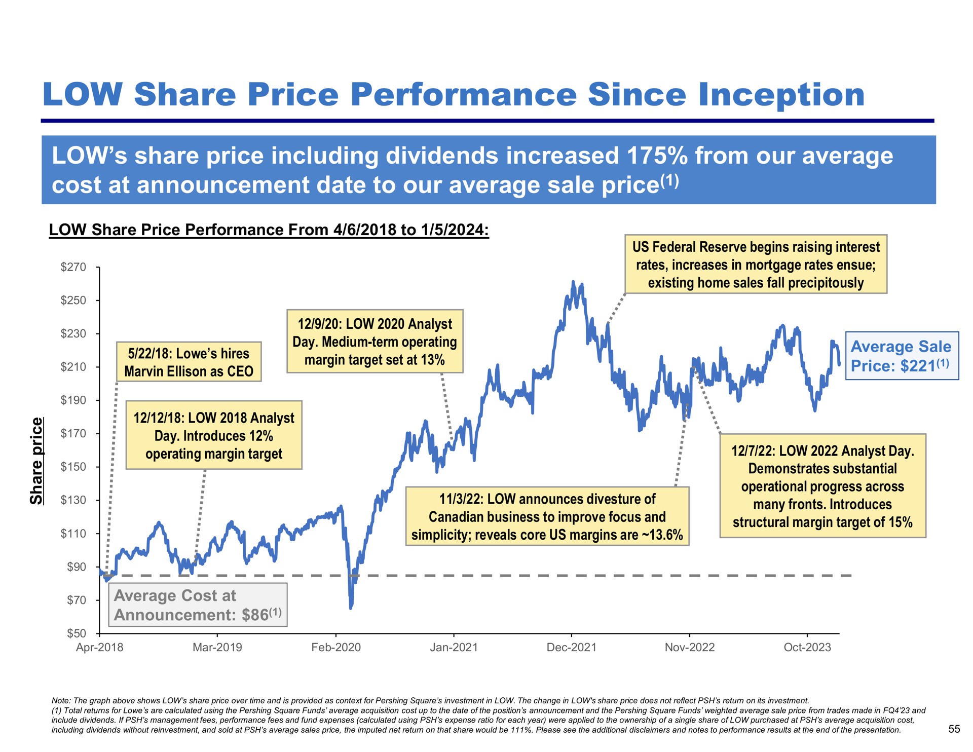 low share price performance since inception low share price including dividends increased from our average cost at announcement date to our average sale price | Pershing Square