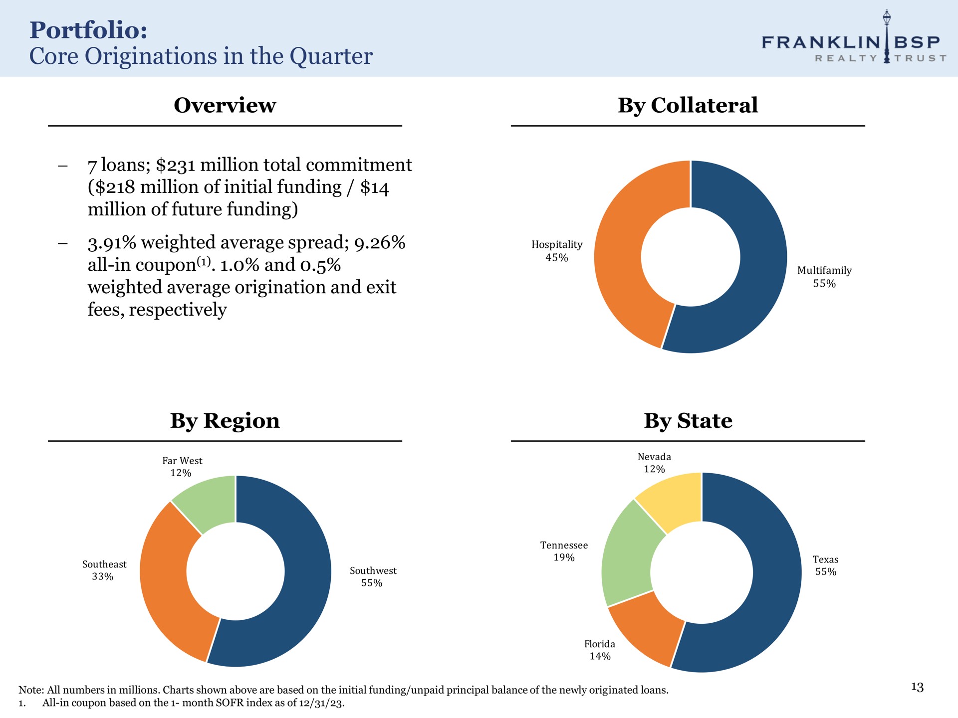 portfolio core originations in the quarter overview by collateral by region by state franklin | Franklin BSP Realty Trust