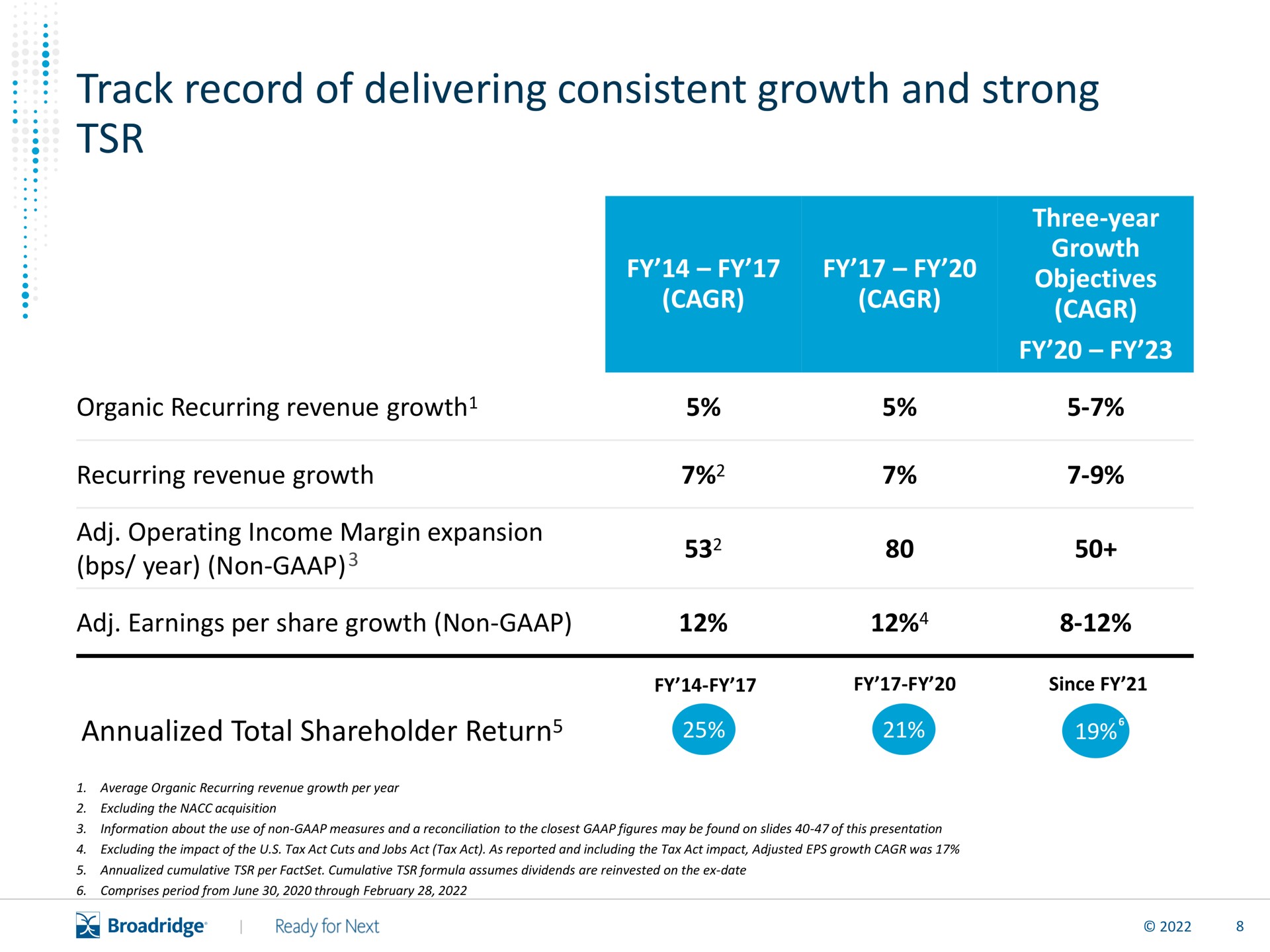 track record of delivering consistent growth and strong | Broadridge Financial Solutions